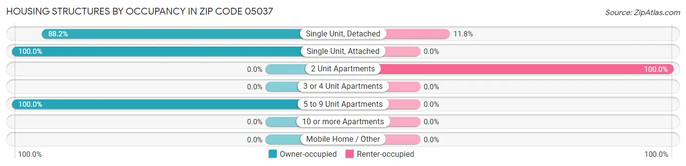 Housing Structures by Occupancy in Zip Code 05037