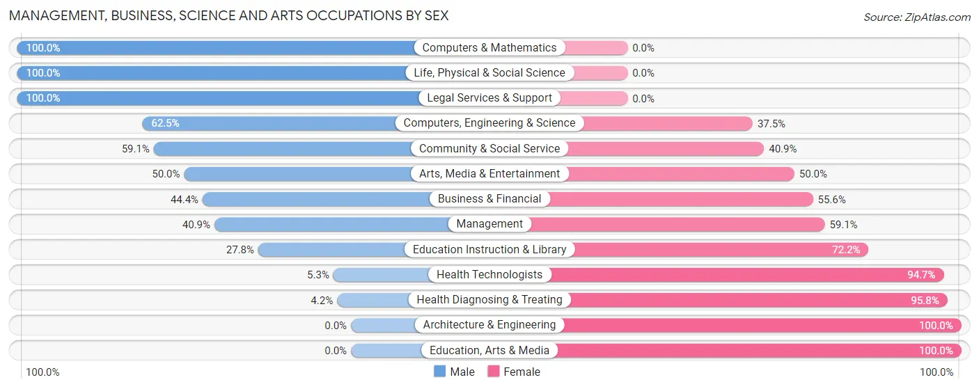Management, Business, Science and Arts Occupations by Sex in Zip Code 05037