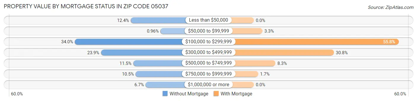 Property Value by Mortgage Status in Zip Code 05037