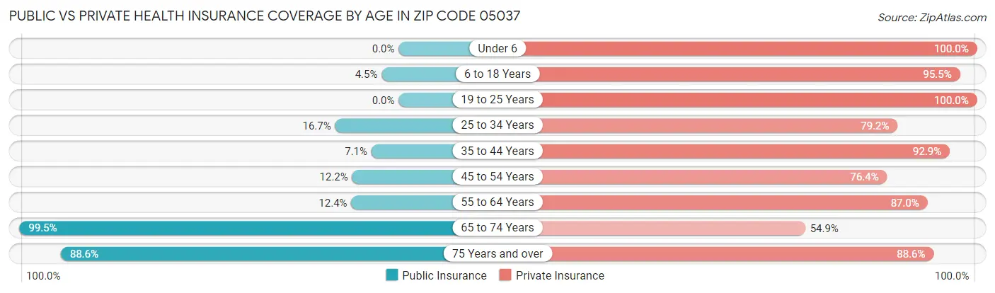 Public vs Private Health Insurance Coverage by Age in Zip Code 05037
