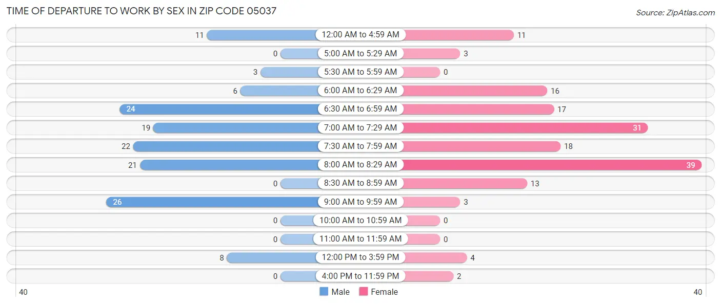 Time of Departure to Work by Sex in Zip Code 05037