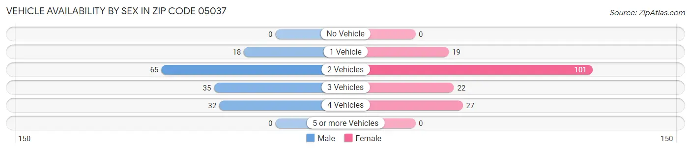Vehicle Availability by Sex in Zip Code 05037