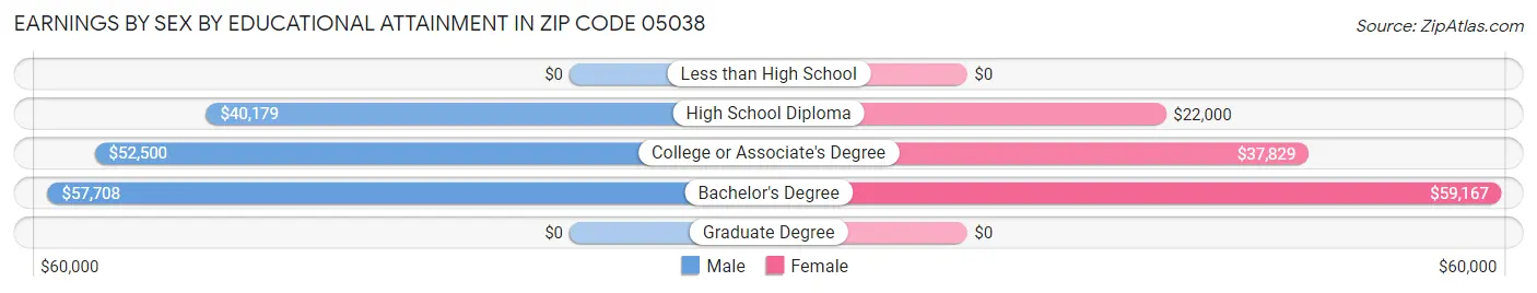 Earnings by Sex by Educational Attainment in Zip Code 05038