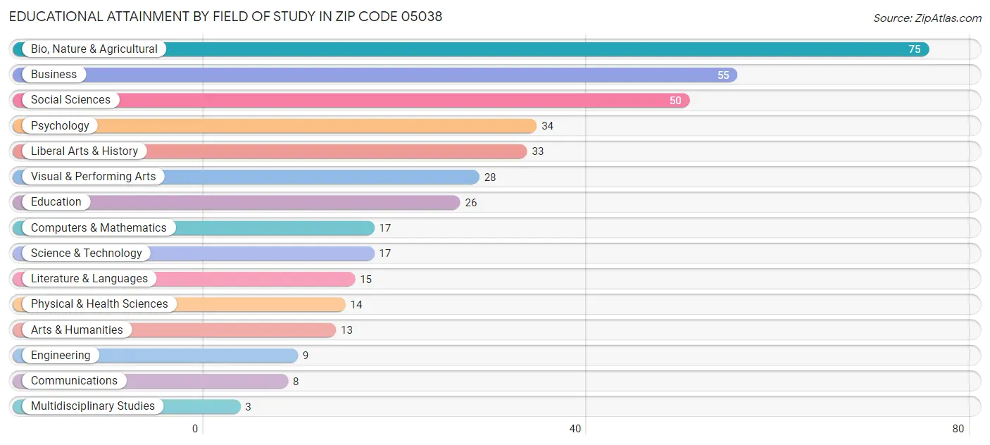 Educational Attainment by Field of Study in Zip Code 05038