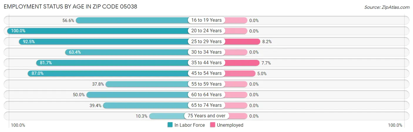 Employment Status by Age in Zip Code 05038