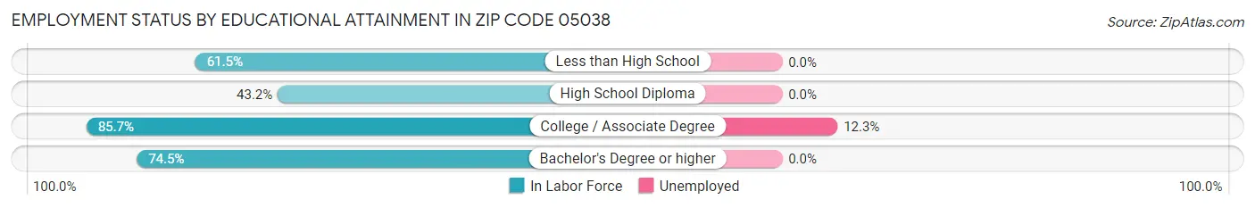 Employment Status by Educational Attainment in Zip Code 05038