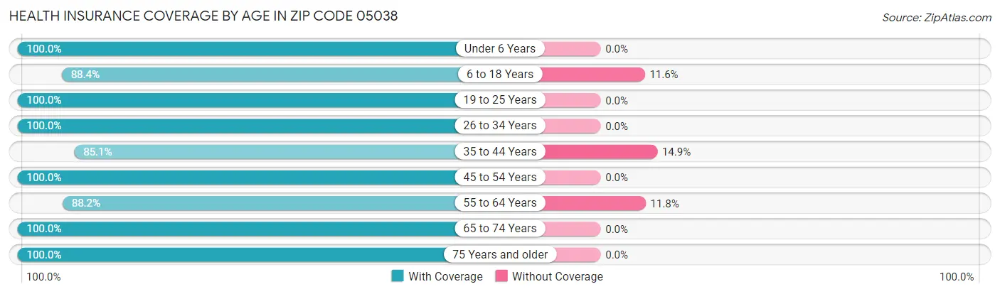 Health Insurance Coverage by Age in Zip Code 05038