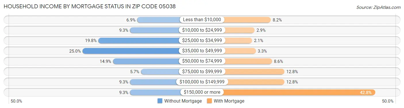 Household Income by Mortgage Status in Zip Code 05038