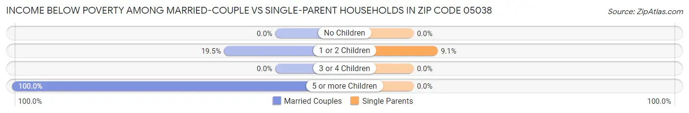 Income Below Poverty Among Married-Couple vs Single-Parent Households in Zip Code 05038
