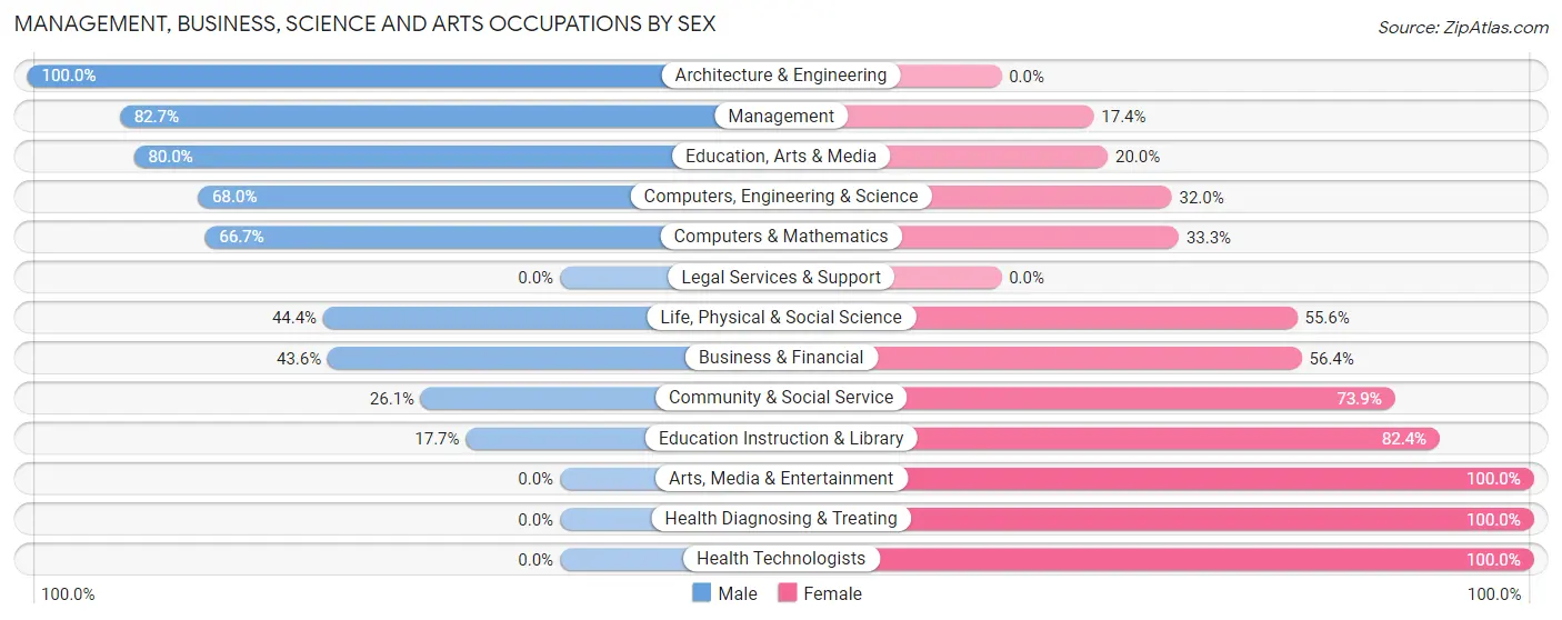 Management, Business, Science and Arts Occupations by Sex in Zip Code 05038