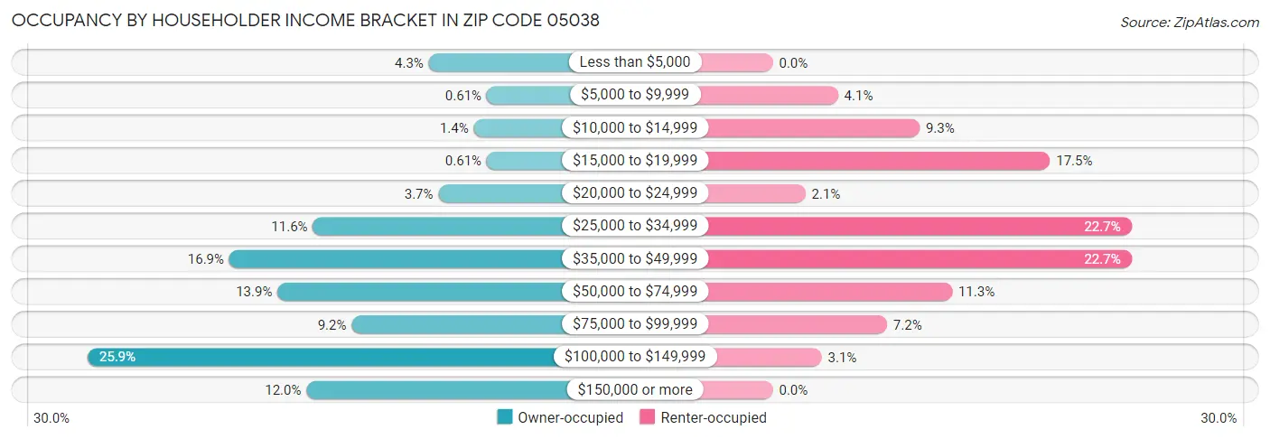 Occupancy by Householder Income Bracket in Zip Code 05038