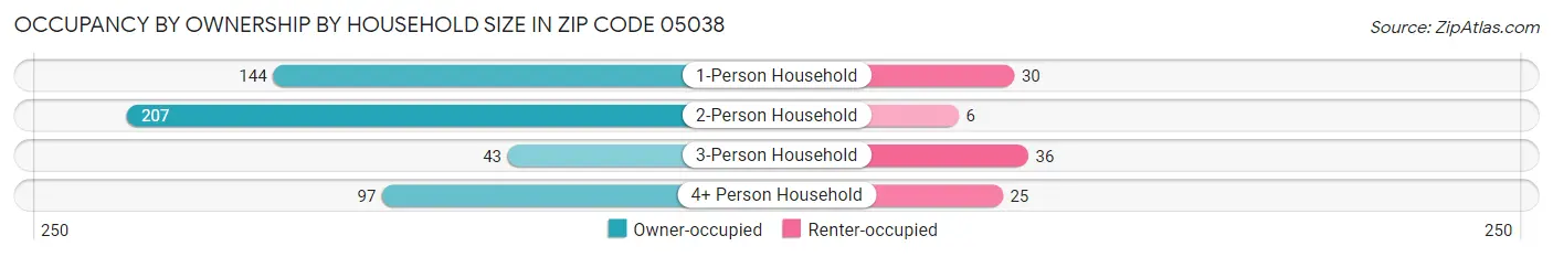 Occupancy by Ownership by Household Size in Zip Code 05038