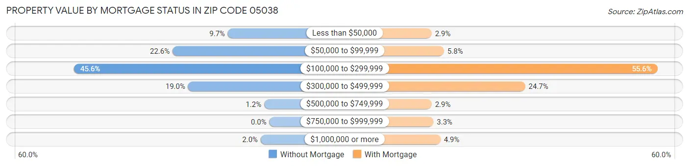 Property Value by Mortgage Status in Zip Code 05038