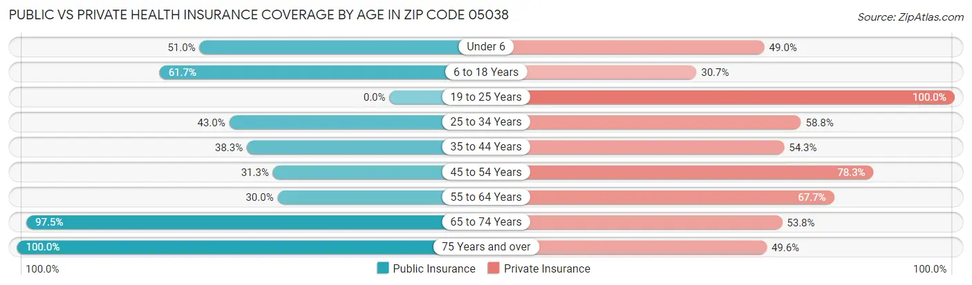 Public vs Private Health Insurance Coverage by Age in Zip Code 05038