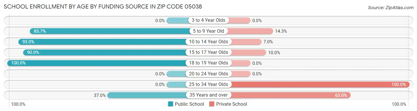 School Enrollment by Age by Funding Source in Zip Code 05038