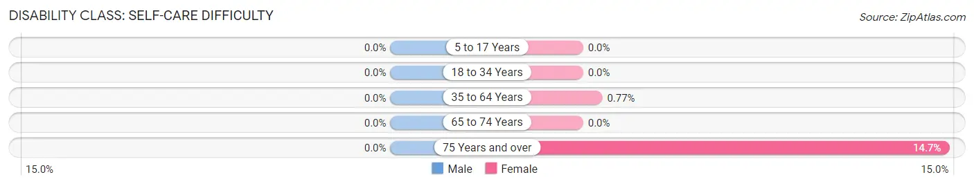 Disability in Zip Code 05038: <span>Self-Care Difficulty</span>