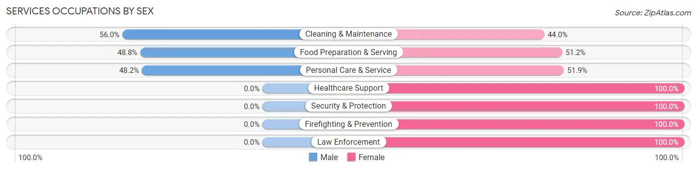 Services Occupations by Sex in Zip Code 05038