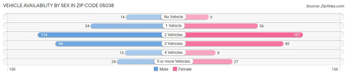 Vehicle Availability by Sex in Zip Code 05038