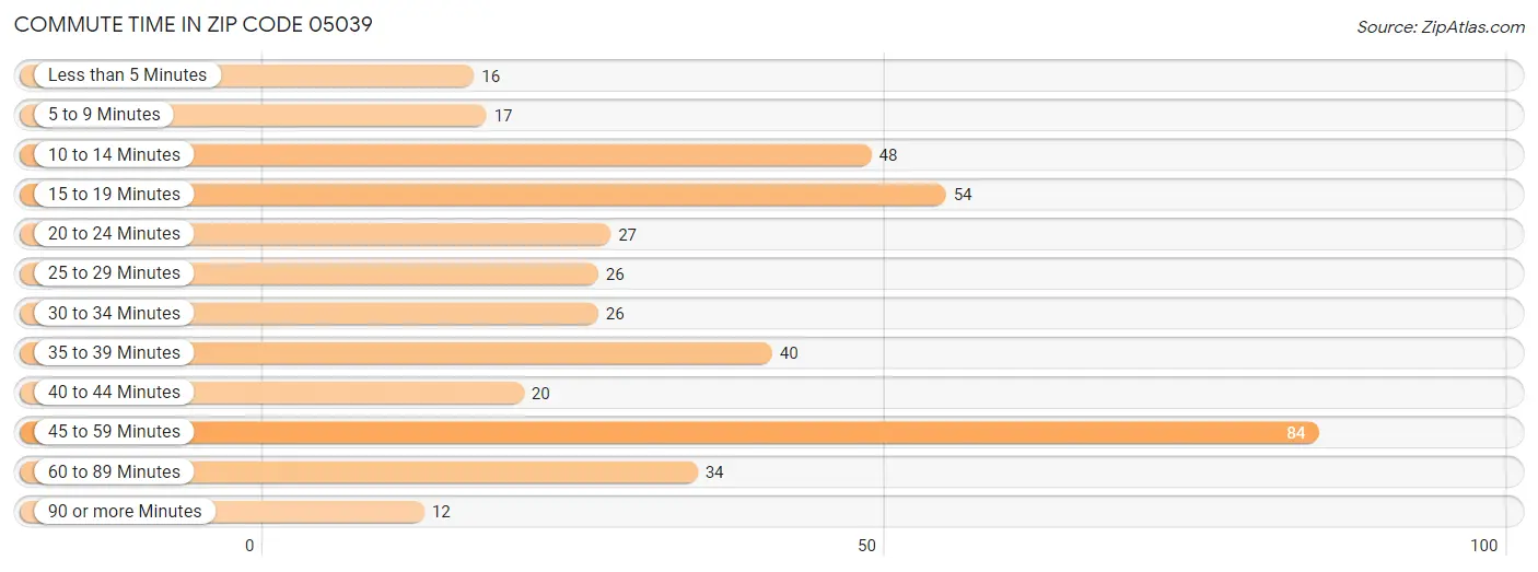 Commute Time in Zip Code 05039