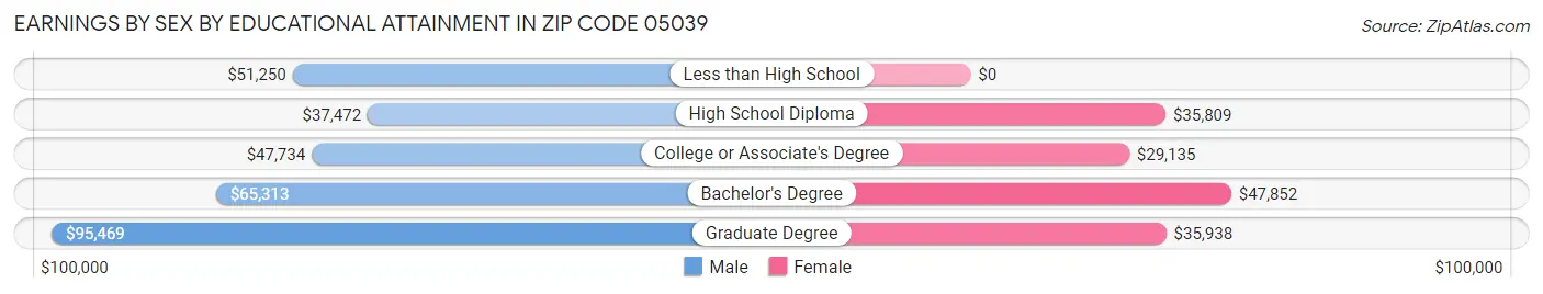 Earnings by Sex by Educational Attainment in Zip Code 05039