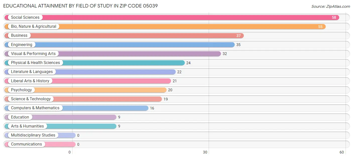 Educational Attainment by Field of Study in Zip Code 05039