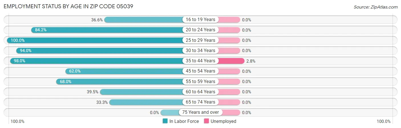 Employment Status by Age in Zip Code 05039