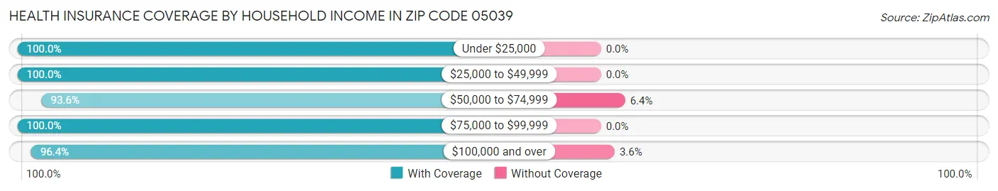 Health Insurance Coverage by Household Income in Zip Code 05039