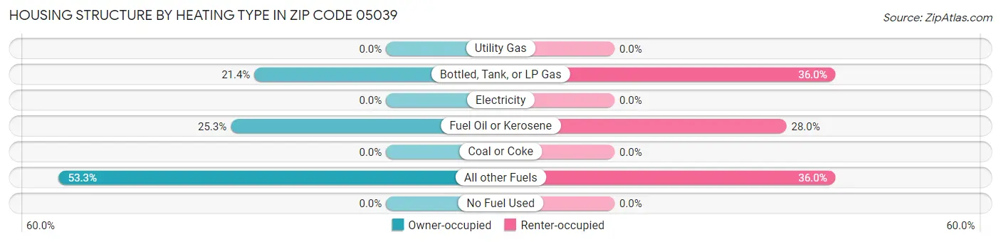 Housing Structure by Heating Type in Zip Code 05039