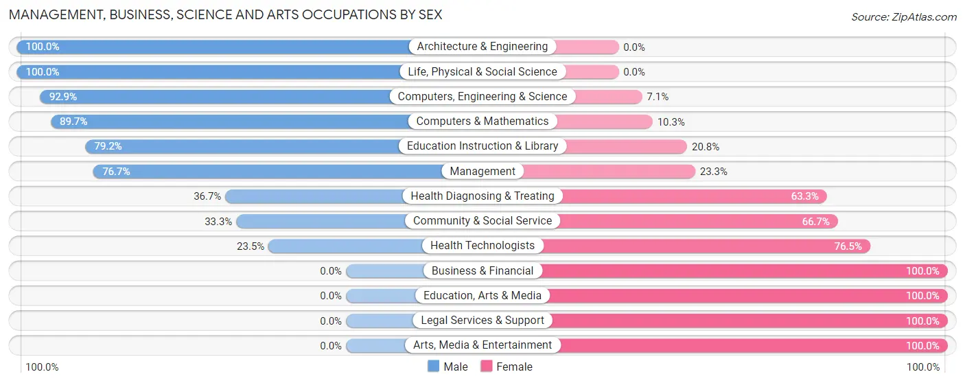 Management, Business, Science and Arts Occupations by Sex in Zip Code 05039