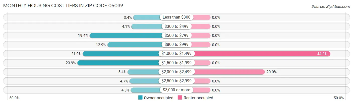 Monthly Housing Cost Tiers in Zip Code 05039