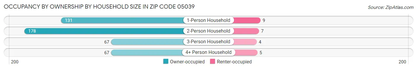 Occupancy by Ownership by Household Size in Zip Code 05039