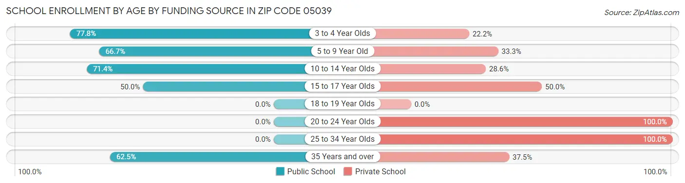 School Enrollment by Age by Funding Source in Zip Code 05039