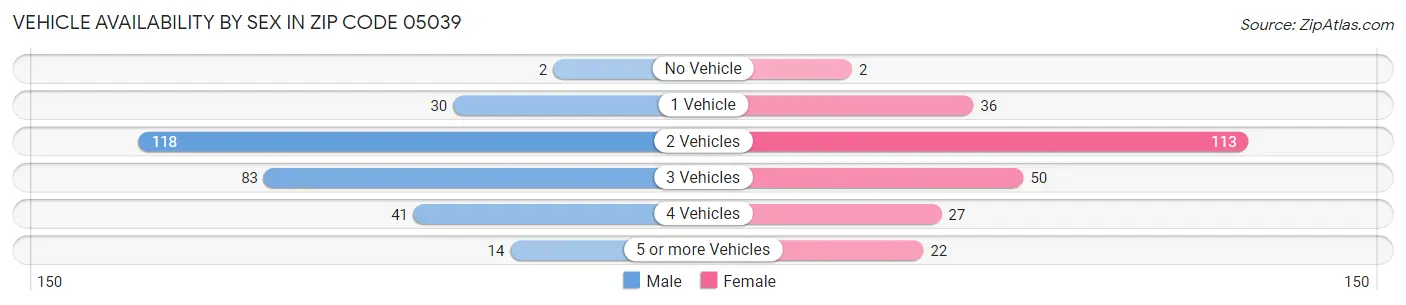 Vehicle Availability by Sex in Zip Code 05039