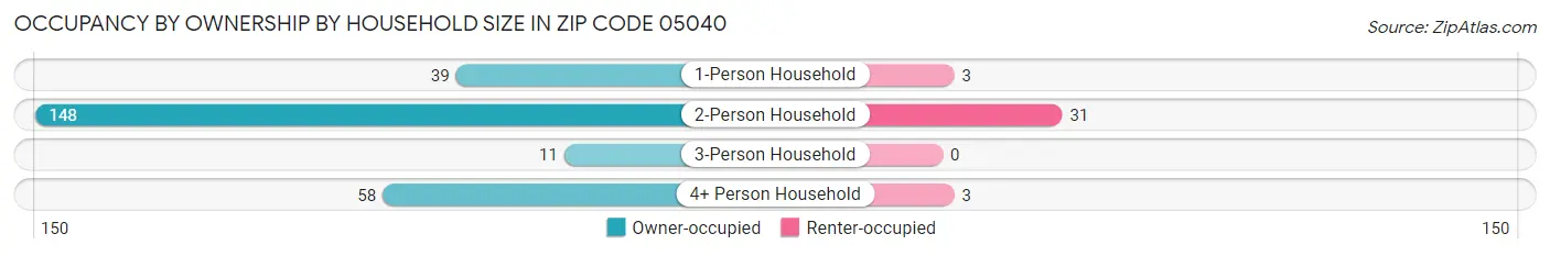 Occupancy by Ownership by Household Size in Zip Code 05040