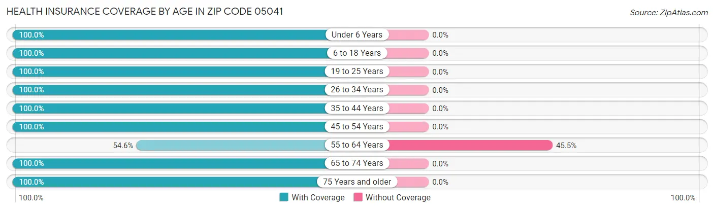 Health Insurance Coverage by Age in Zip Code 05041