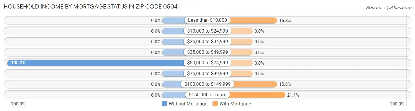 Household Income by Mortgage Status in Zip Code 05041