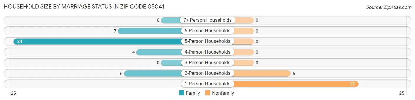 Household Size by Marriage Status in Zip Code 05041