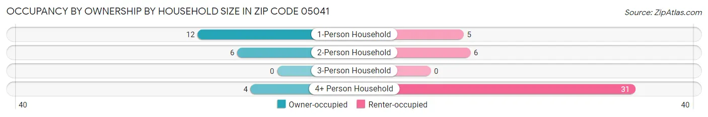 Occupancy by Ownership by Household Size in Zip Code 05041