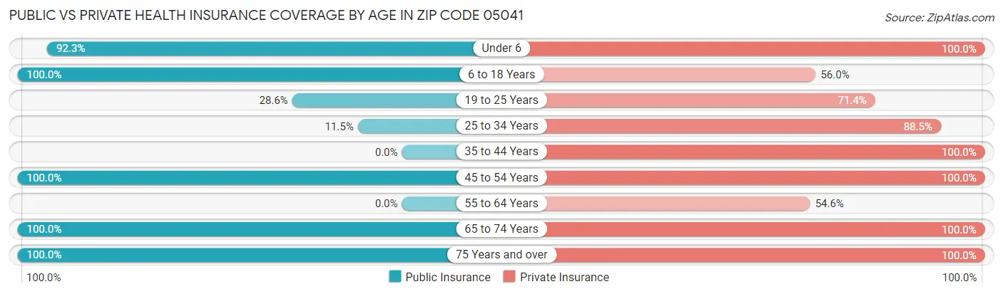 Public vs Private Health Insurance Coverage by Age in Zip Code 05041