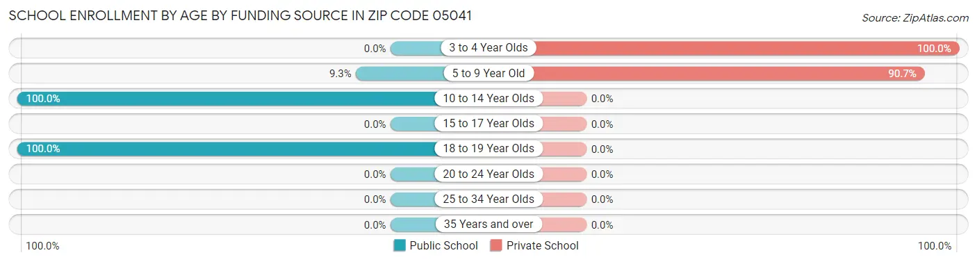 School Enrollment by Age by Funding Source in Zip Code 05041
