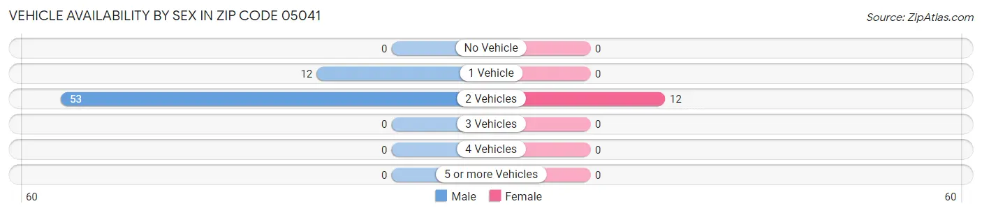 Vehicle Availability by Sex in Zip Code 05041