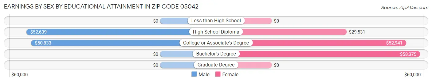 Earnings by Sex by Educational Attainment in Zip Code 05042