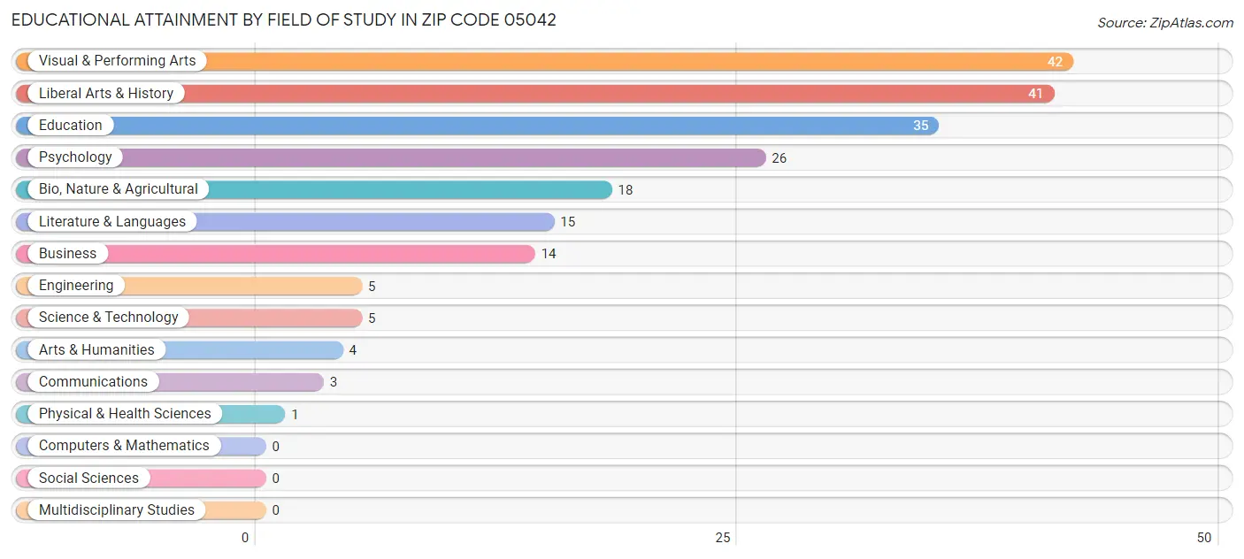 Educational Attainment by Field of Study in Zip Code 05042