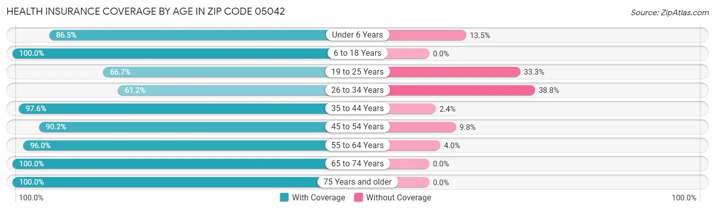 Health Insurance Coverage by Age in Zip Code 05042