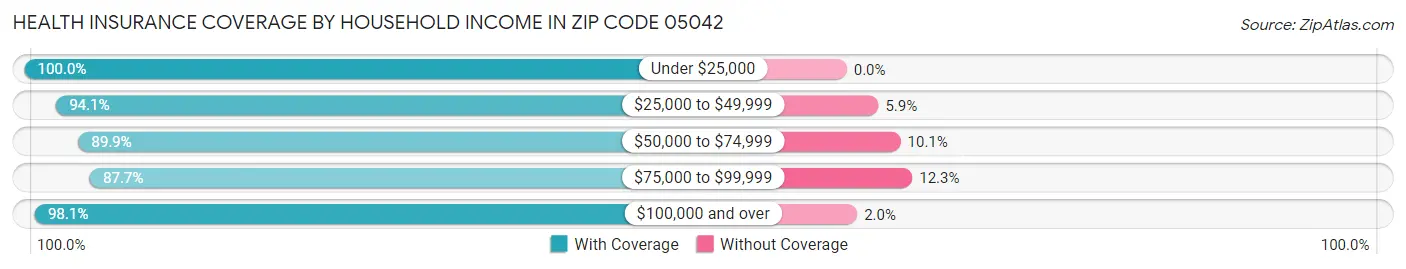 Health Insurance Coverage by Household Income in Zip Code 05042