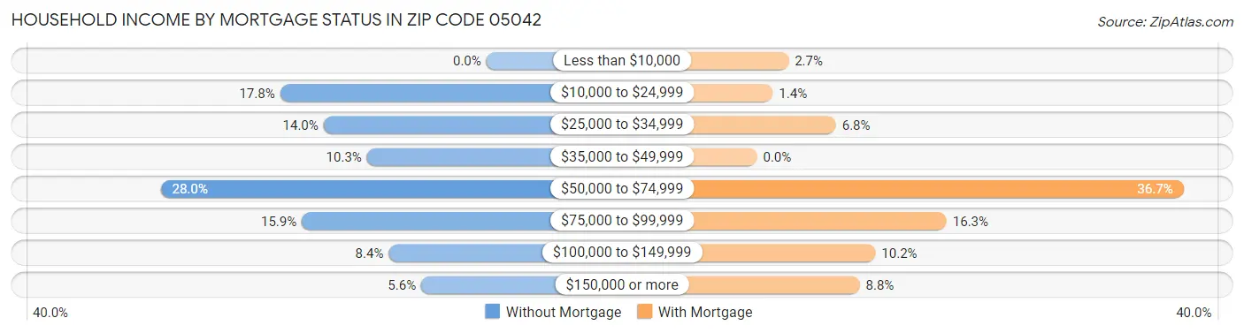 Household Income by Mortgage Status in Zip Code 05042