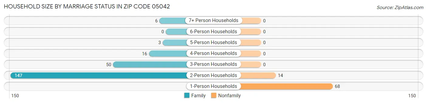 Household Size by Marriage Status in Zip Code 05042