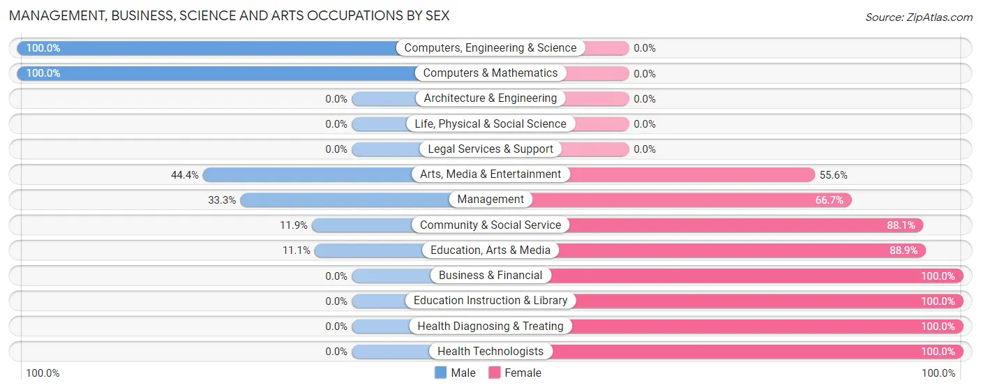 Management, Business, Science and Arts Occupations by Sex in Zip Code 05042