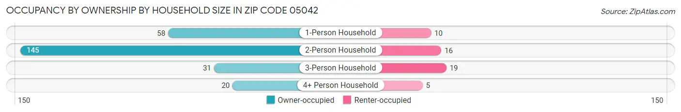 Occupancy by Ownership by Household Size in Zip Code 05042
