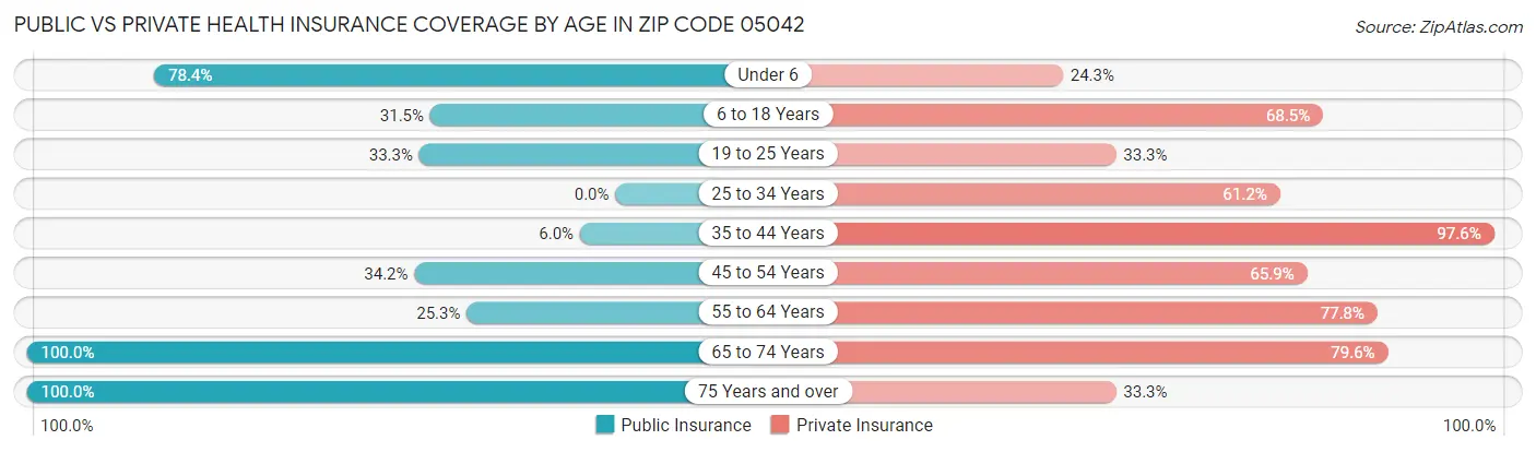 Public vs Private Health Insurance Coverage by Age in Zip Code 05042